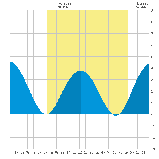 Jacobs Wharf tide chart for Saturday, July 26, 2025