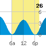 Jacobs Wharf tide chart for Saturday, July 26, 2025