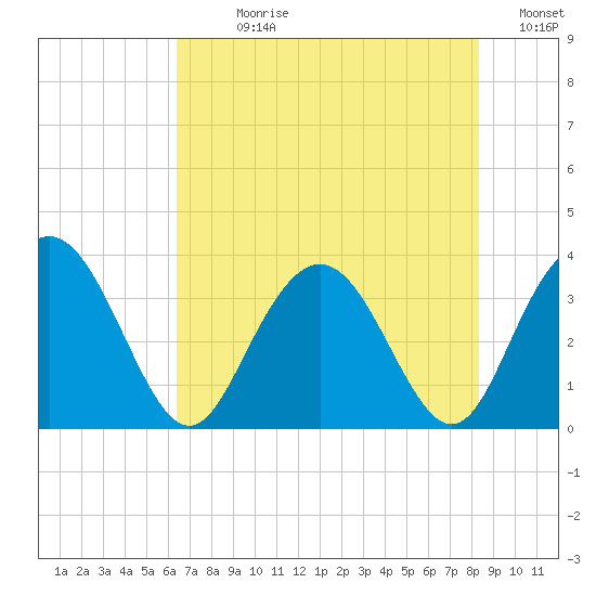 Jacobs Wharf tide chart for Sunday, July 27, 2025