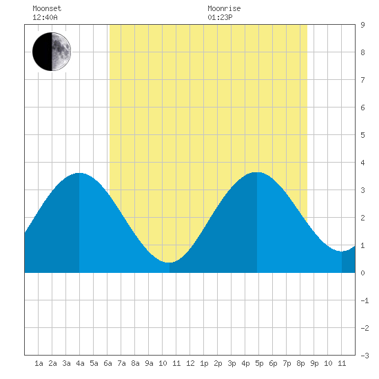 Jacobs Wharf tide chart for Wednesday, July 2, 2025