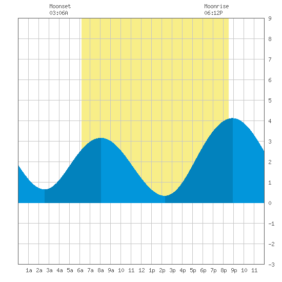 Jacobs Wharf tide chart for Monday, July 7, 2025
