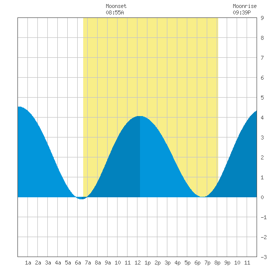 Jacobs Wharf tide chart for Monday, August 11, 2025