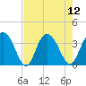 Jacobs Wharf tide chart for Tuesday, August 12, 2025