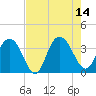 Jacobs Wharf tide chart for Thursday, August 14, 2025
