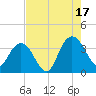 Jacobs Wharf tide chart for Sunday, August 17, 2025