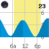 Jacobs Wharf tide chart for Saturday, August 23, 2025