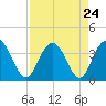Jacobs Wharf tide chart for Sunday, August 24, 2025