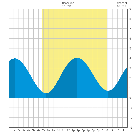 Jacobs Wharf tide chart for Wednesday, August 27, 2025