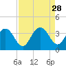 Jacobs Wharf tide chart for Thursday, August 28, 2025