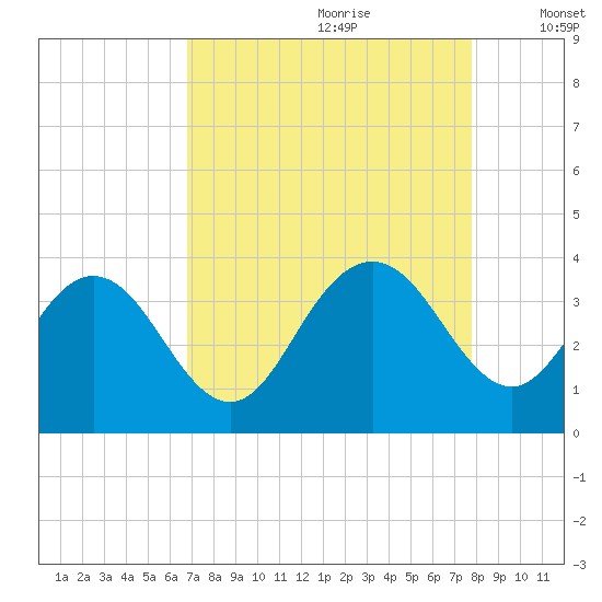 Jacobs Wharf tide chart for Friday, August 29, 2025