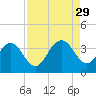 Jacobs Wharf tide chart for Friday, August 29, 2025