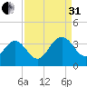 Jacobs Wharf tide chart for Sunday, August 31, 2025