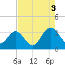 Jacobs Wharf tide chart for Sunday, August 3, 2025
