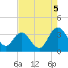 Jacobs Wharf tide chart for Tuesday, August 5, 2025