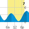 Jacobs Wharf tide chart for Thursday, August 7, 2025