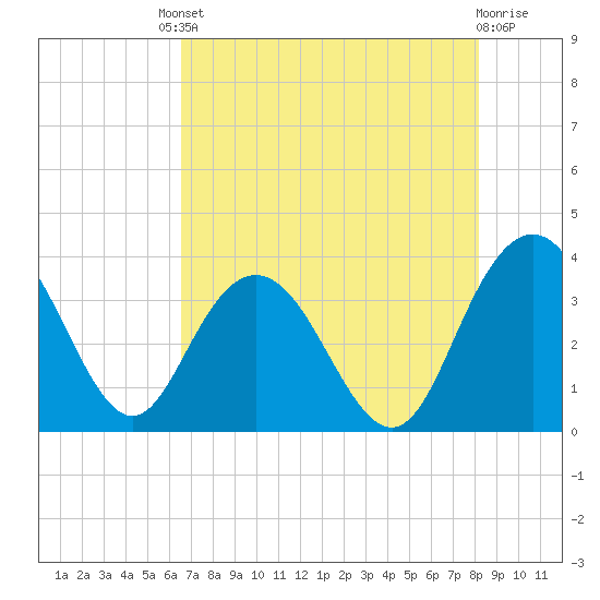 Jacobs Wharf tide chart for Friday, August 8, 2025