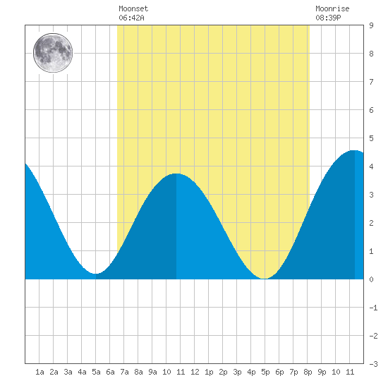 Jacobs Wharf tide chart for Saturday, August 9, 2025