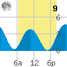 Jacobs Wharf tide chart for Saturday, August 9, 2025