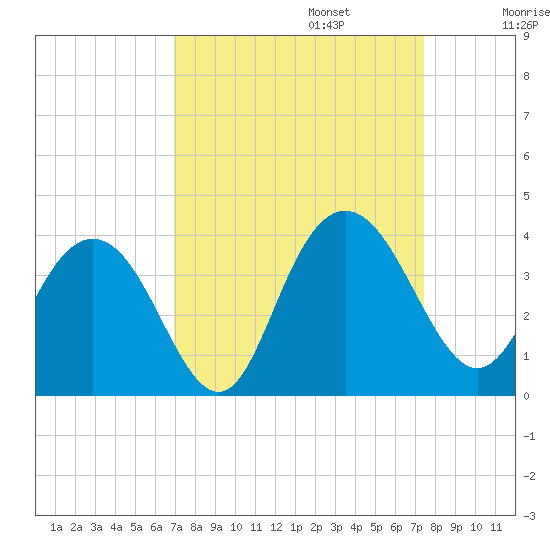 Jacobs Wharf tide chart for Saturday, September 13, 2025