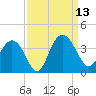 Jacobs Wharf tide chart for Saturday, September 13, 2025