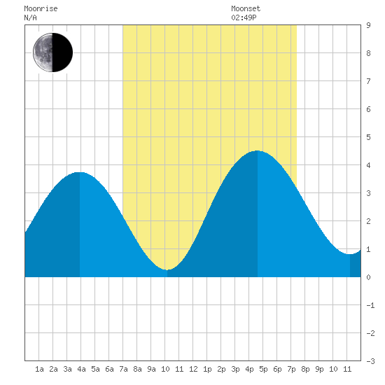 Jacobs Wharf tide chart for Sunday, September 14, 2025