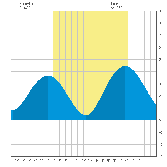 Jacobs Wharf tide chart for Tuesday, September 16, 2025