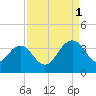 Jacobs Wharf tide chart for Monday, September 1, 2025
