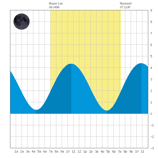 Jacobs Wharf tide chart for Sunday, September 21, 2025