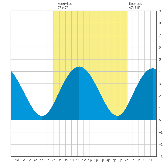 Jacobs Wharf tide chart for Monday, September 22, 2025