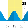 Jacobs Wharf tide chart for Tuesday, September 23, 2025