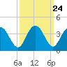 Jacobs Wharf tide chart for Wednesday, September 24, 2025