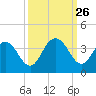 Jacobs Wharf tide chart for Friday, September 26, 2025