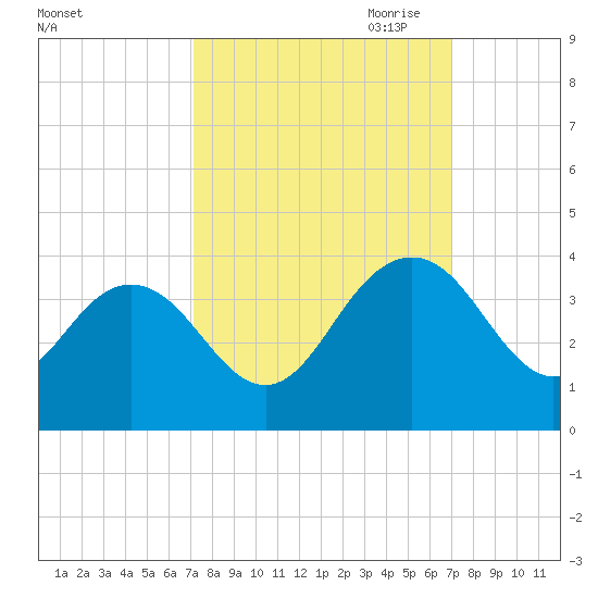 Jacobs Wharf tide chart for Tuesday, September 30, 2025