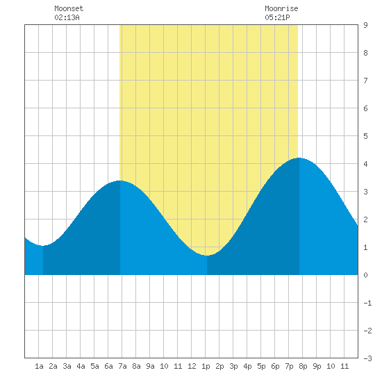 Jacobs Wharf tide chart for Wednesday, September 3, 2025