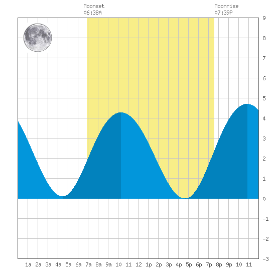 Jacobs Wharf tide chart for Sunday, September 7, 2025