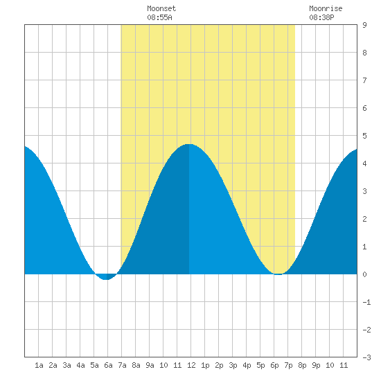 Jacobs Wharf tide chart for Tuesday, September 9, 2025