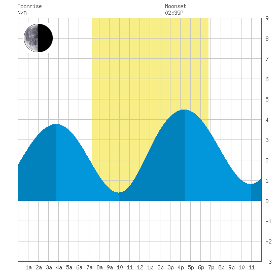 Jacobs Wharf tide chart for Monday, October 13, 2025