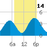 Jacobs Wharf tide chart for Tuesday, October 14, 2025