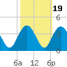 Jacobs Wharf tide chart for Sunday, October 19, 2025