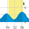 Jacobs Wharf tide chart for Wednesday, October 1, 2025