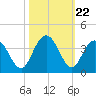 Jacobs Wharf tide chart for Wednesday, October 22, 2025