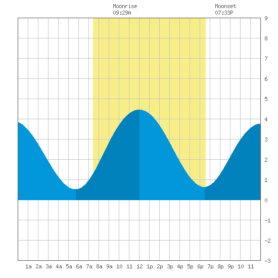 Jacobs Wharf tide chart for Thursday, October 23, 2025