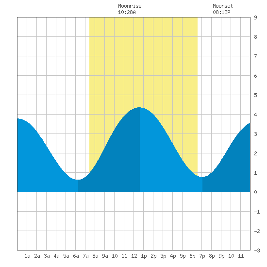 Jacobs Wharf tide chart for Friday, October 24, 2025