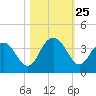 Jacobs Wharf tide chart for Saturday, October 25, 2025