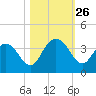 Jacobs Wharf tide chart for Sunday, October 26, 2025