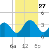 Jacobs Wharf tide chart for Monday, October 27, 2025