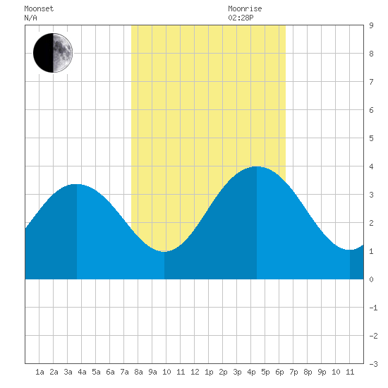Jacobs Wharf tide chart for Wednesday, October 29, 2025