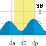 Jacobs Wharf tide chart for Thursday, October 30, 2025