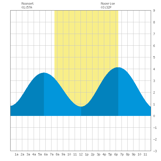 Jacobs Wharf tide chart for Friday, October 31, 2025