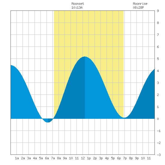 Jacobs Wharf tide chart for Thursday, October 9, 2025